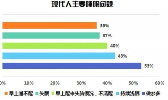 3億人睡眠障礙催生2千億睡眠經濟 涉及哪些産(chǎn)品？